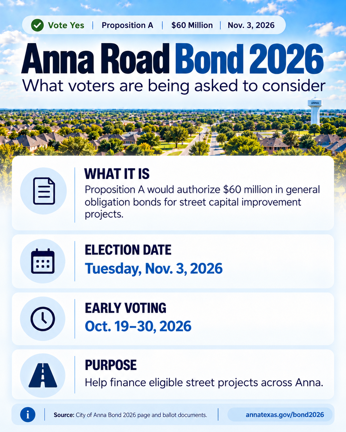 Slide 1 of 7: Anna Road Bond 2026 — what voters are being asked to consider.