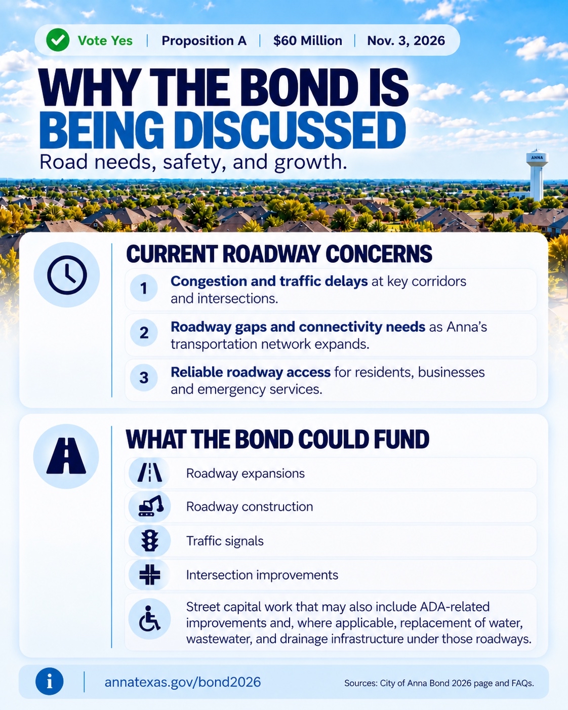 Slide 2 of 7: Why the bond is being discussed — road needs, safety and growth.