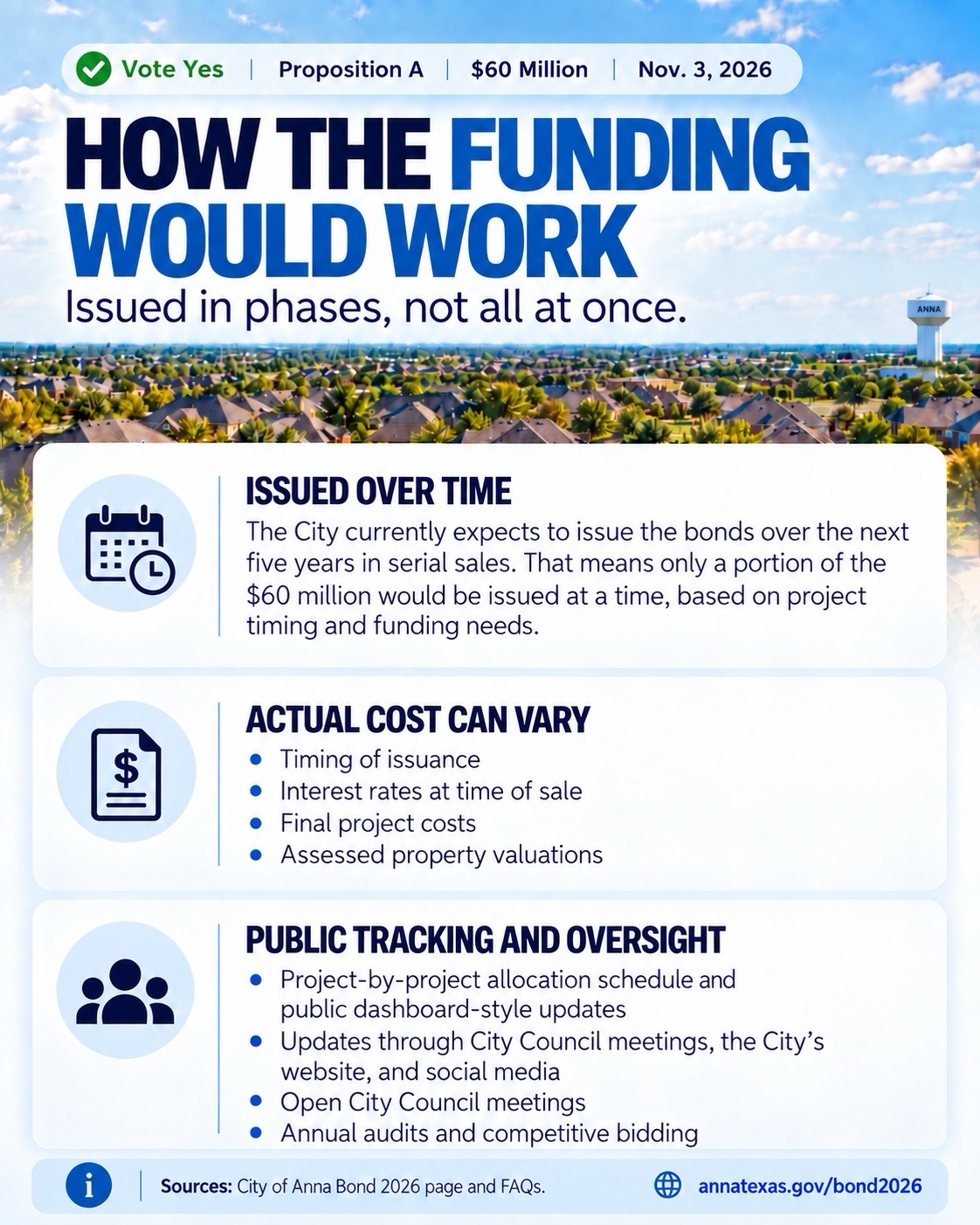 Slide 3 of 7: How the funding would work — issued in phases, not all at once.