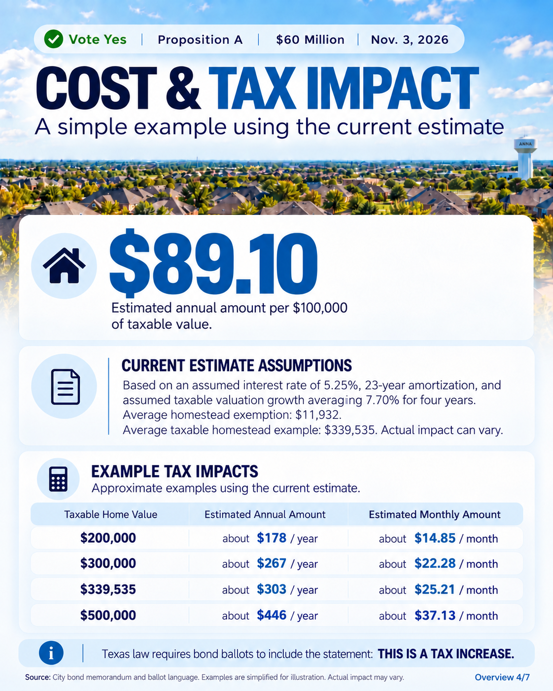 Slide 4 of 7: Cost and tax impact — a simple example using the current estimate.