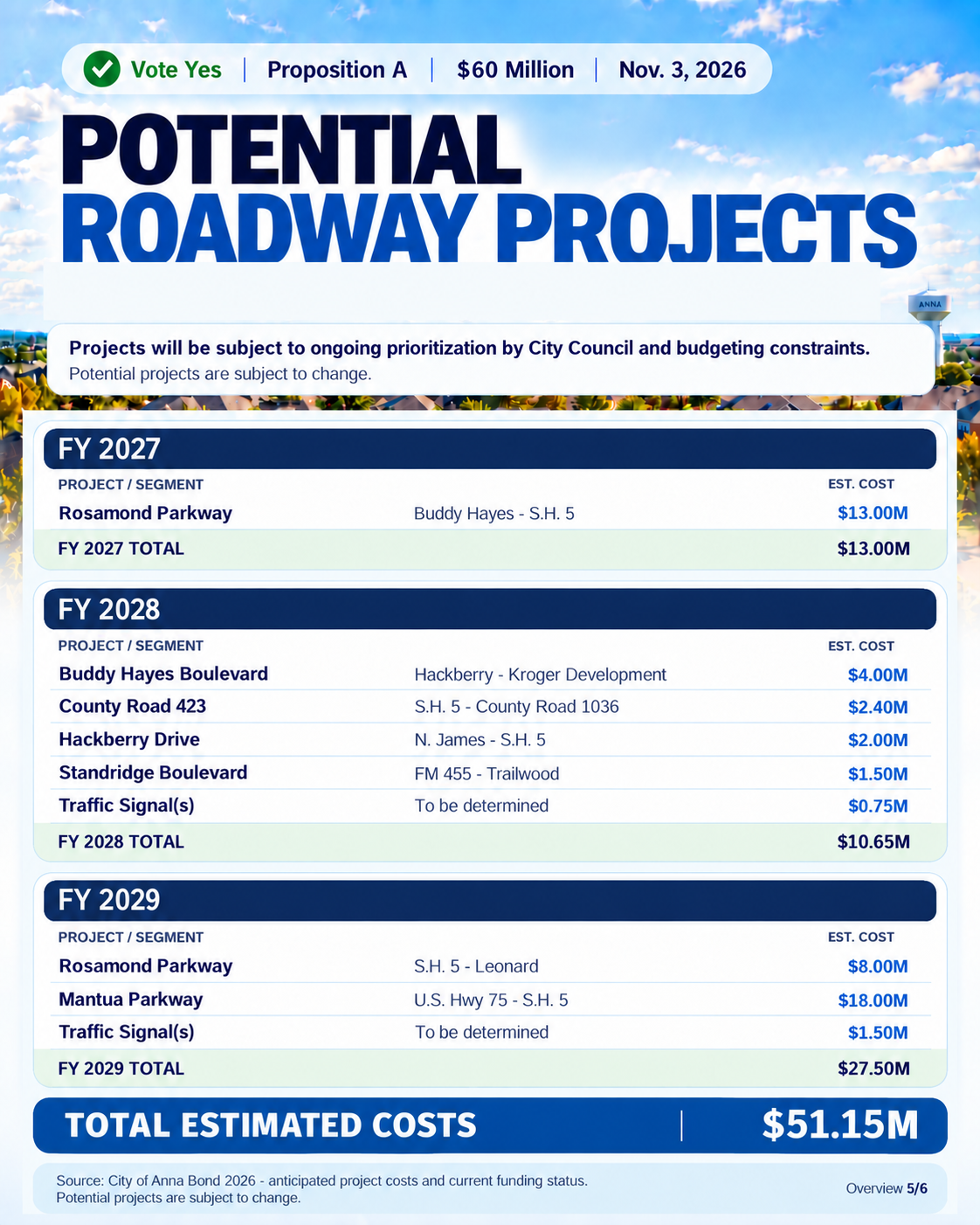 Slide 5 of 7: Potential roadway projects by fiscal year.