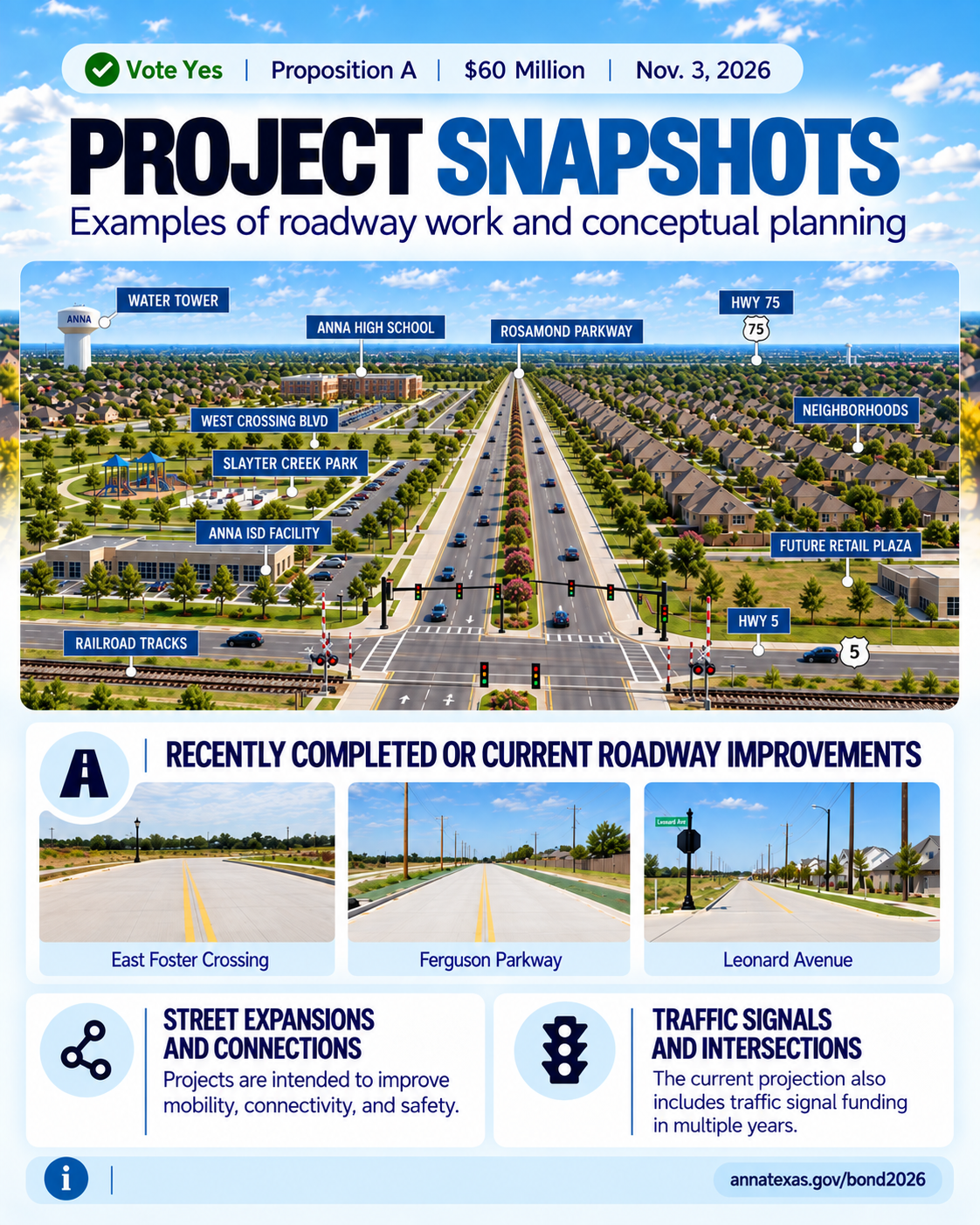Slide 6 of 7: Project snapshots — examples of roadway work and conceptual planning.
