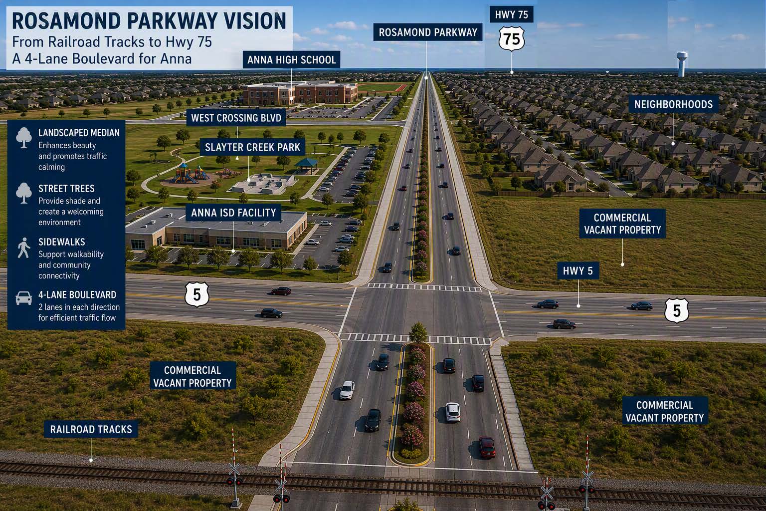Rosamond Parkway Vision: rendering of a 4-lane boulevard from the railroad tracks to Hwy 75, with a landscaped median, street trees and sidewalks near Anna High School and Slayter Creek Park.